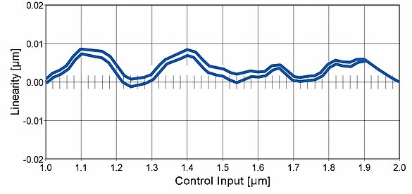 Linearity measurement of a precision positioning stage with NEXACT® piezo walking drives such as LPS-65 and controlled via an E-861 motion controller. The linearity deviations is <10nm