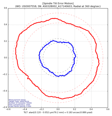 Typical rotary tilt error motion plot (Image: PI)