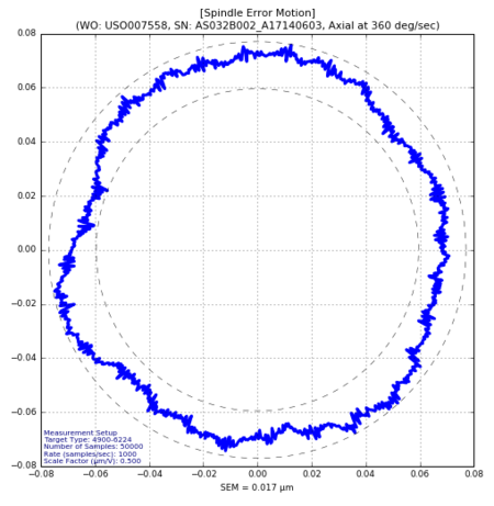 Typical rotary axial or radial error motion plot (Image: PI)