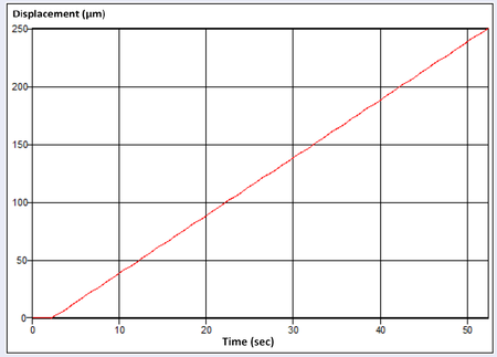 Shown above, constant velocity at 5 µm/sec (open loop). L-511 linear stage with SMC Hydra motion controller (3000 microsteps per full step). At this low-detail level, the performance with a 16 microstep controller looks nearly identical. (Image: PI miCos)