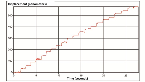 Shown above, repeated 25-nm steps measured with a laser interferometer: performance of an L-509 (below), entry level precision positioning stage operated in open loop (no position feedback. The stage is equipped with a 2-phase stepper motor (200 full steps) and 1mm ball screw and driven by an SMC Hydra controller with 3000 microsteps. (Image: PI miCos)