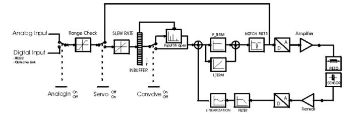 Digital servos are based on mathematical algorithms; analog servos use op-amps and analog circuitry to close the position control loop.