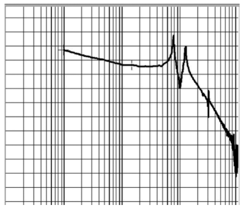 Bode diagram of an unloaded, unregulated system