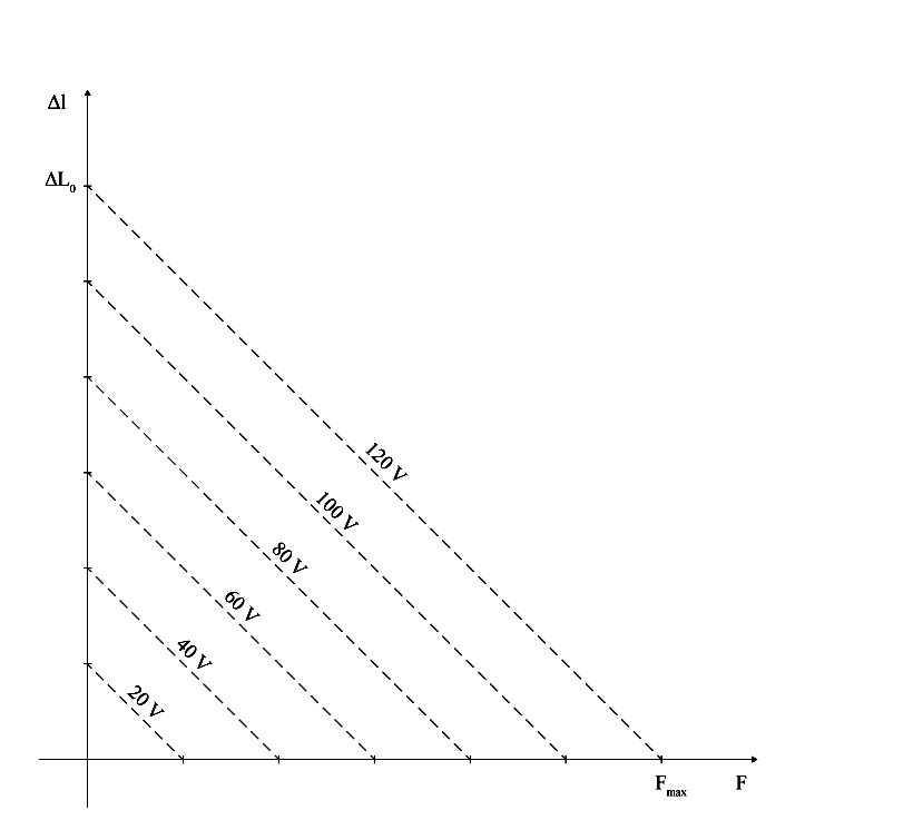 PICMA® Stack Actuator Working Graph