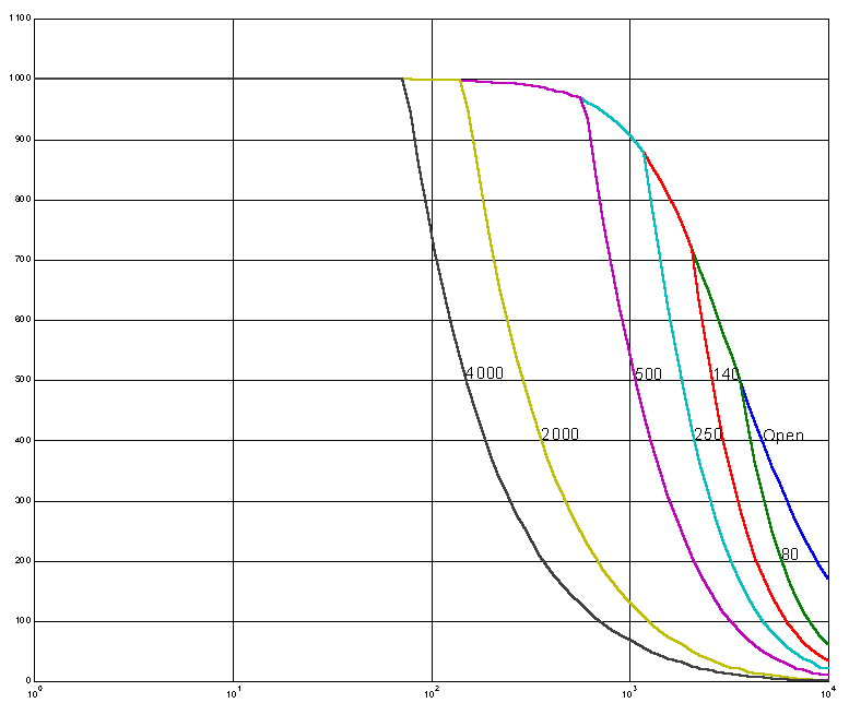 E-480 frequency response with various Piezo loads ("standard" capacitive loads of equal capacitance will yield ~twice the bandwidth). Capacitance values are in nF. 