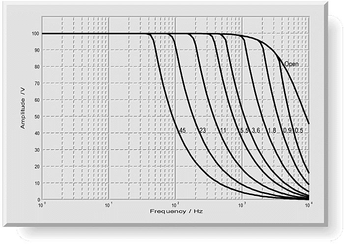 E-505, frequency response with various PZT loards. Capacitance values are in ÂµF. 