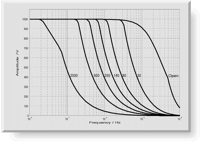 E-507, frequency response with various PZT loards. Capacitance values are in ÂµF.