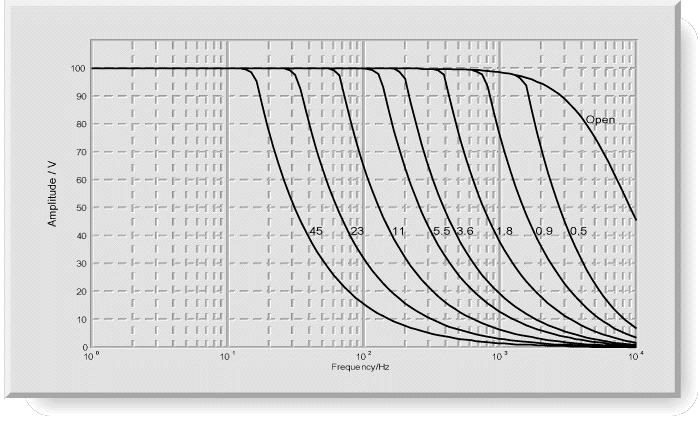 E-662, open loop frequency response with various PZT loards. Capacitance values are in ÂµF. 