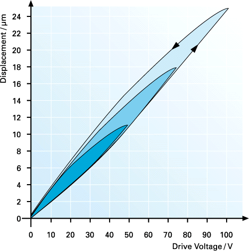 Hysteresis curves of an open loop piezo actuator for various peak voltages. The hysteresis is related to the distance moved. 