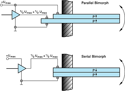 Parallel Bimorph and Serial Bimorph. 