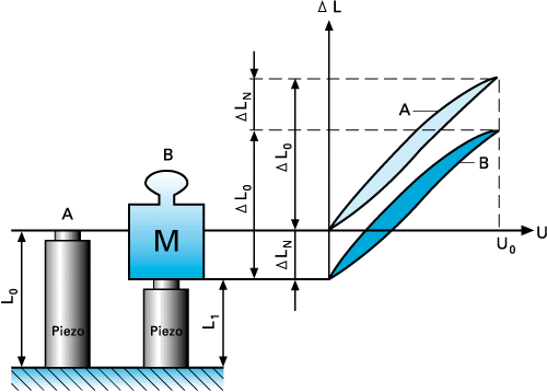 Zero points offset with constant force (mas). 