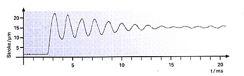 Response of a laver amplified Piezo actuator (low resonant frequency) to a rapid drive voltage change. 