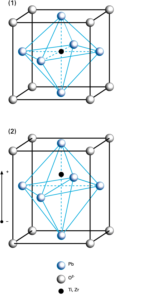 Piezoelectric elementary cell; (1) before poling (2) after poling 