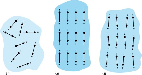 The Piezoelectric Effect: Electric dipoles in Weiss domains; (1) unpoled ferroelectric cermic, (2) during and (3) after poling (piezoelectric ceramic) 