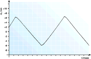 Response of a P-170 HVPZT translator to a 1V, 200 Hz triangular drive signal. Note that one division is only 2 nanometers. 