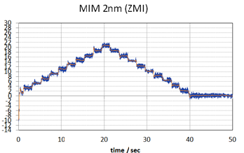 2 nanometer steps performed repeatedly by a V-551.4B stage with absolute encoder (BISS), driven by the C-891 motion controller, measured with Zygo ZMI interferometer. Steps down to 1 nanometer can be resolved with the absolute encoder. For even smaller steps, the PIOne incremental encoder is available.