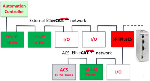 ACS Motion subsystem in a third party EtherCAT network