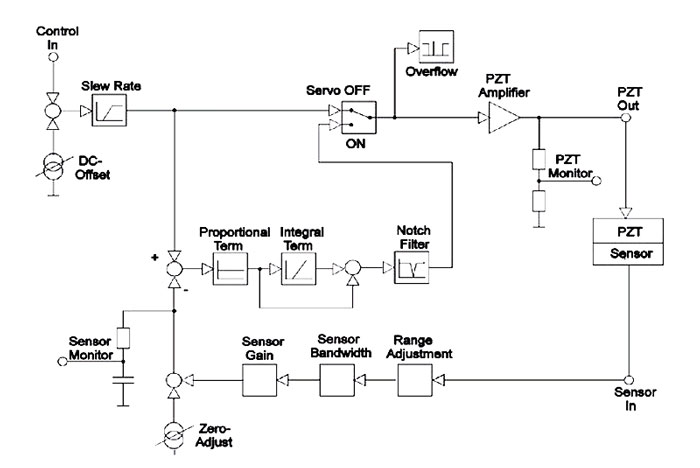 This advanced analog servo design of a nanopositioning controller integrates a notch filter for higher dynamic capabilities. The DAC that commands position is external to the servo loop. (Image: PI)