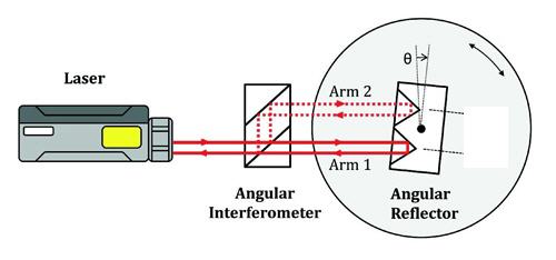 Angular interferometer optical schematic (Image: Renishaw)