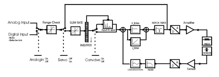 Digital servos place the DAC inside the servo loop and implement the feedback-driven error minimization functionality as an algorithm. Note: There is an analog input as well – life science applications often prefer analog control signals. (Image: PI)