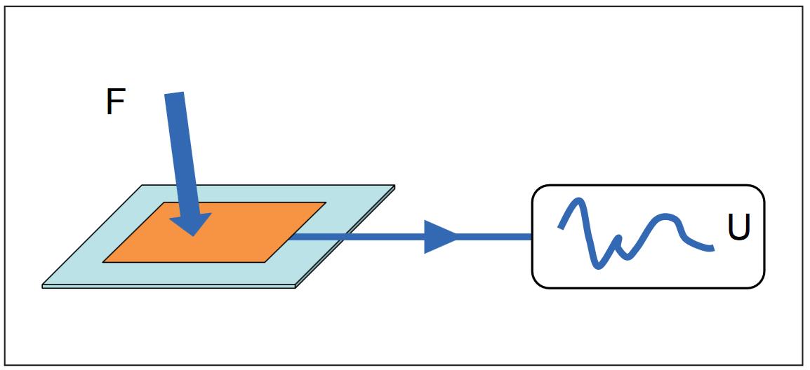 Direct Piezoelectric Effect