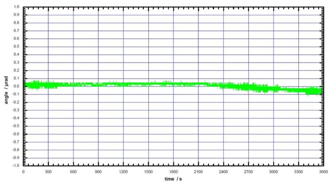 Angular position stability of the PiezoWalk-based tip/tilt system, measured over 1 hour is better than 100 nanoradians.