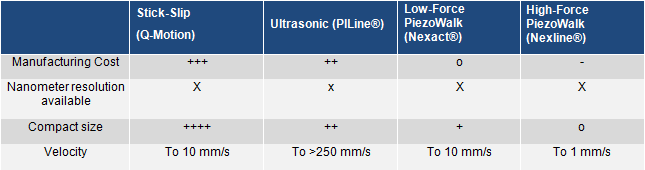 Comparison of Different Piezo Motors