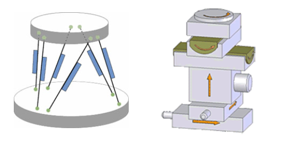 Basic principle of Hexapod PKM and serial kinematics 6 DOF system. Hexapod structures are stiffer and lighter, with no accumulation of guiding errors of individual axes. However, hexapods requires more sophisticated controllers. (Image: PI)