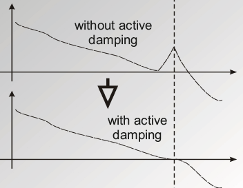 Attenuation of more than 20dB was achieved for multi-directional vibrations. Acceleration information was provided by a special 6-axis sensor and processed by a modified E-712 digital piezo controller running the 6-DOF transformations. (Image: PI)