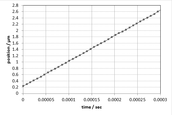 Q-522.140 with E-871.1A1 controller • Operation Frequency 20 kHz • Data sample rate: 133 kHz • Time base: 0.3 milliseconds, which corresponds to 6 full stick-slip cycles