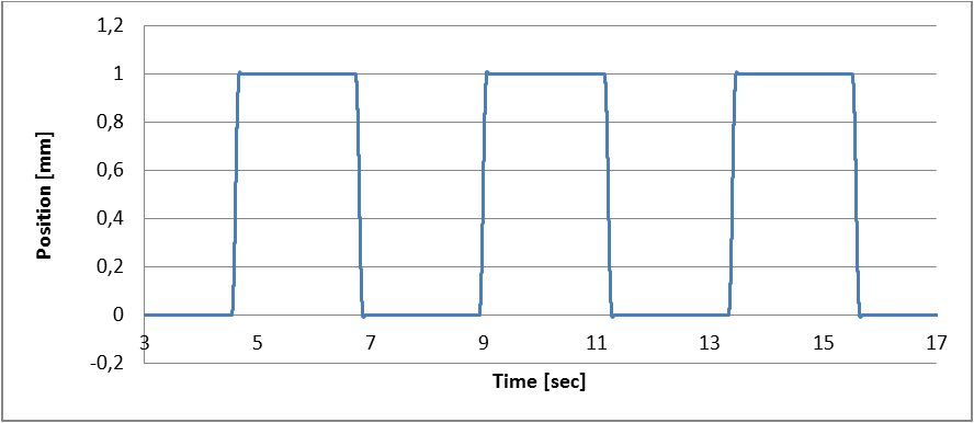 1-mm steps, executed by an L-511 with position control (velocity 15 mm/s; acceleration 200 mm/s2) (Image: PI miCos)