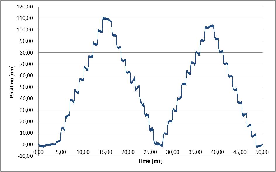 Performance: 10-nm steps of a closed-loop stepper-motor driven L-511 linear positioning stage. A high-resolution optical linear encoder provides position information to the controller to close the loop. Backlash and nonlinearities from the drive-train mechanical components are eliminated by the closed-loop operation (Image: PI)