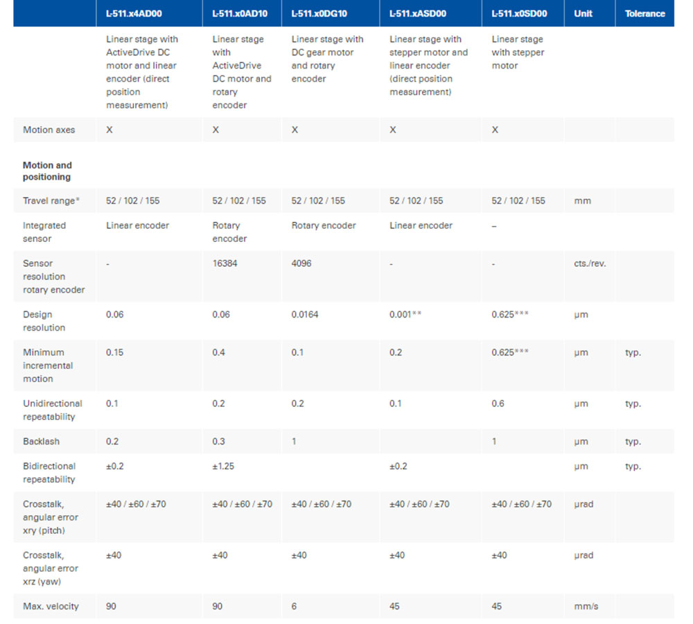 Positioning performance and geometric performance overview of the L-511 linear stage product family