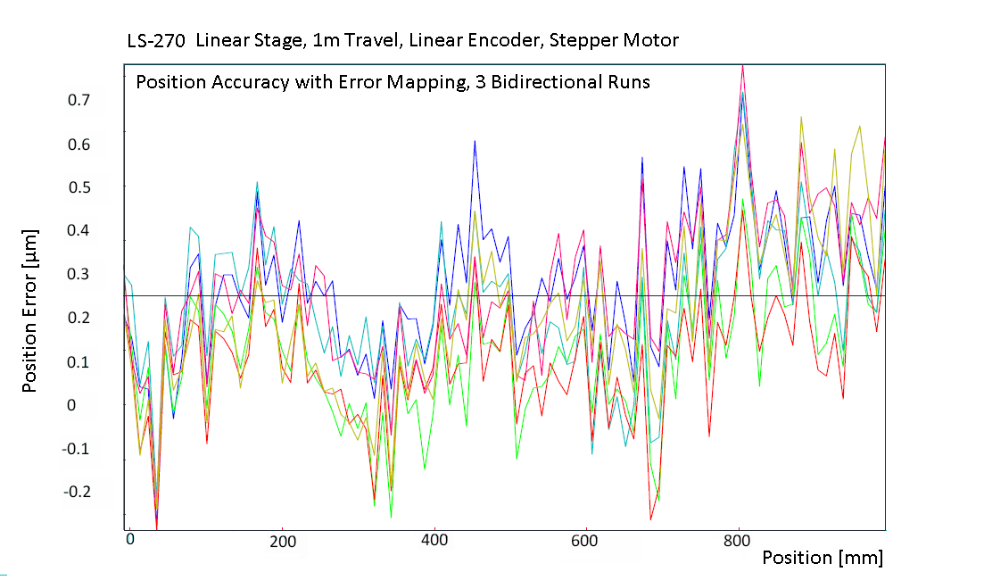 LS270 Linear stage, 1m Travel, Linear Encoder, Stepper Motor Position Accuracy with Error mapping, 3 Bidirectional runs