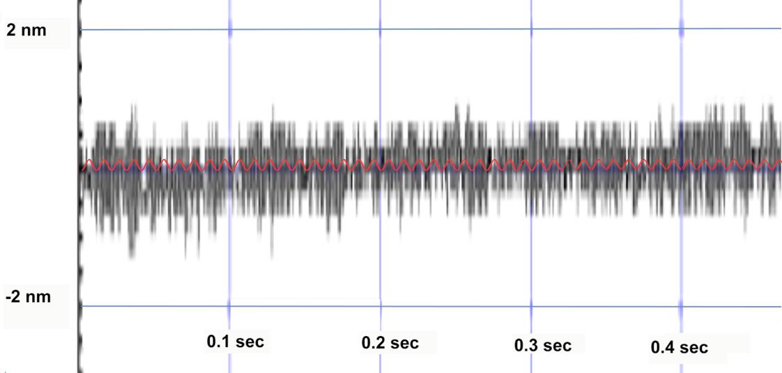 The trace above, measured by a laser interferometer, shows peak-to peak noise (black) of a linear motor positioning system on the order of 1.8 nm (controller is actively holding a position, no position change commanded).