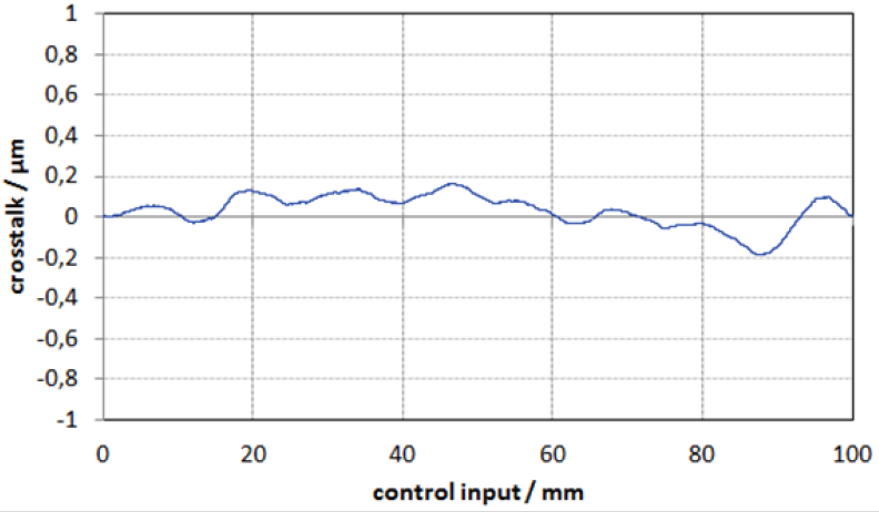 Dynamic straightness measurement at a velocity of 60mm/sec. The crosstalk is significantly below 1μm per 100mm travel. The results for flatness looks similar. Measurement parameters: 10kHz data sample rate