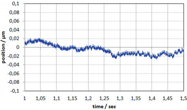 Tracking error (position error) at a velocity of 1 mm/sec with a stage employing the PIOne incremental encoder. The position error is significantly below 0.1μm. Measurement parameters: 20 kHz data sample rate