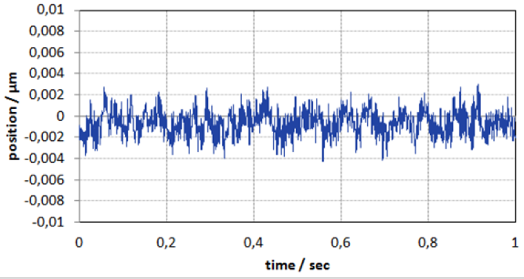 Noise level of a PI linear motor stage employing the PIOne incremental encoder in closed-loop. The position stability is in the single nanometer range. Measurement parameters: 20 kHz data sample rate