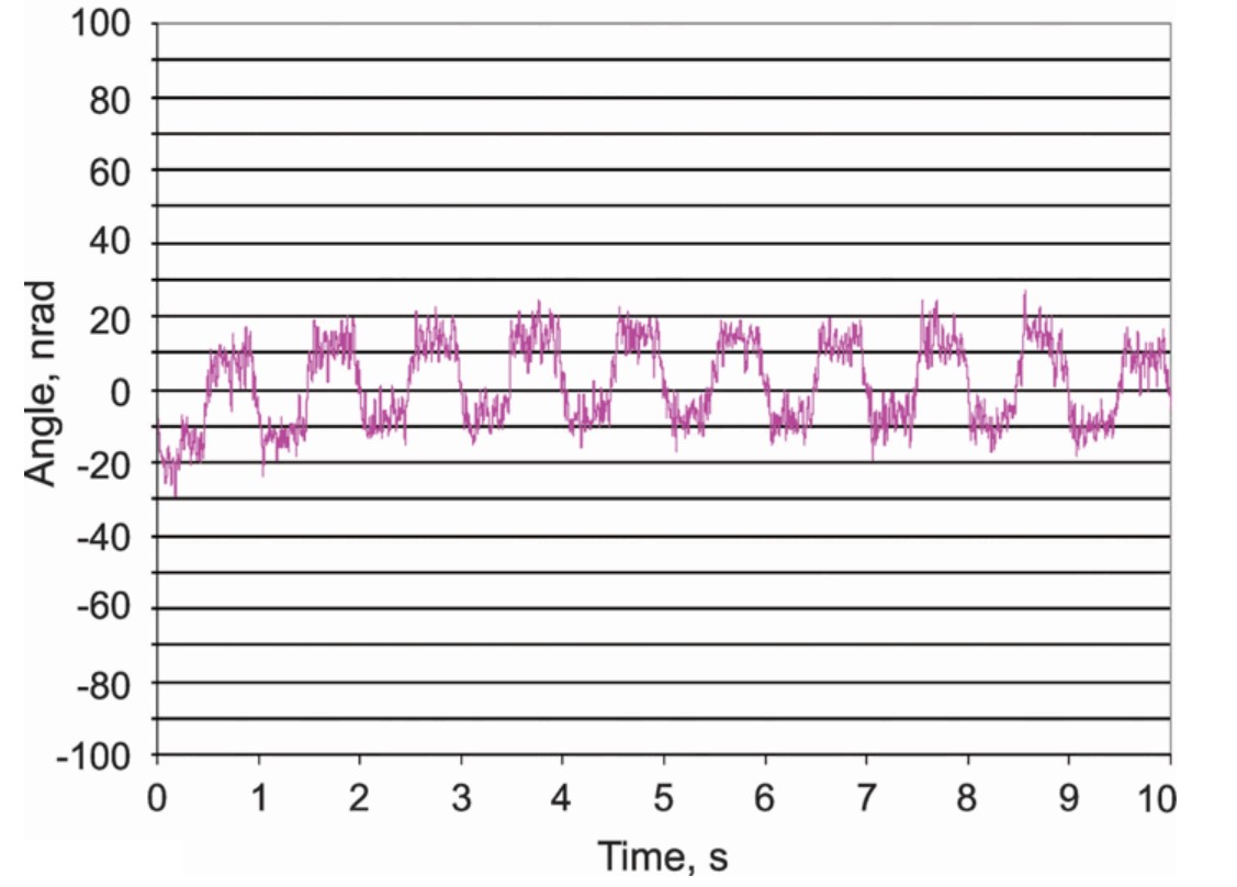 Step/settle and repeatable small angle resolution performance test of the tilt stage. The graph shows the response of the stage to a 1Hz target input with a 30nrad peak-peak amplitude. The highest resolution is 10nrad. (Source: AIP|Scitation)