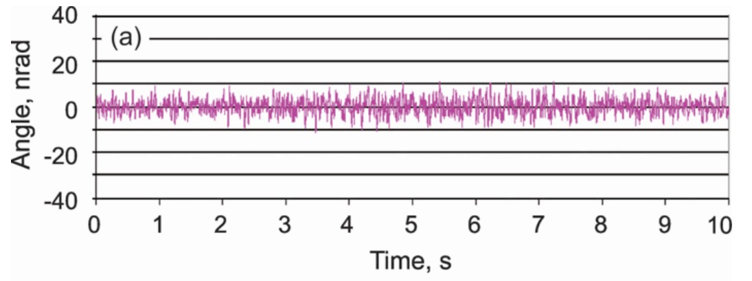 Closed-loop angular stability test of the tilt stage shows precision equivalent to a standard deviation of σ = 4nrad (Source: AIP|Scitation)