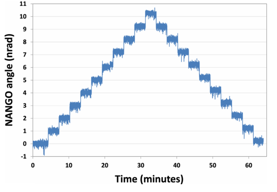 Staircase plot showing that the Diamond-NANGO is capable of reliably making 1 nrad steps. (Image: Diamond)