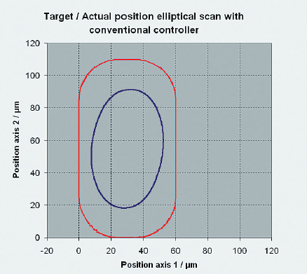 Elliptical scan with a XY piezo scanner and conventional P-I-servo controller. The outer curve shows the desired position, the inner curve shows the actual motion.