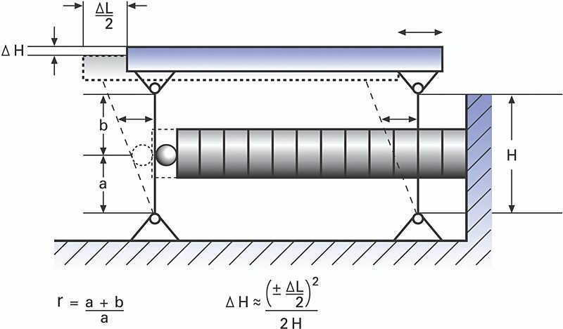 Piezo flexure actuator with a simple parallelogram flexure guiding system and motion amplifier. The amplification r (transmission ratio) is given by (a+b)/a.