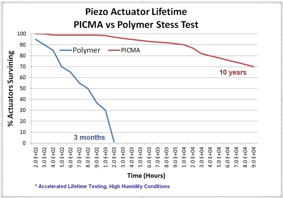 The latest generation multilayer piezo actuators are based on all-ceramic designs. They can handle high humidity environments, unlike their conventionally polymer insulated siblings.