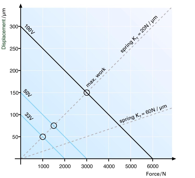 Force generation vs. displacement of an ideal piezo actuator (displacement 300 µm, stiffness 20 N/µm) working against an external spring. The points where the dashed lines (external spring curves) intersect the piezo actuator force/displacement curves determine the force and displacement for a given setup with an external spring. The stiffer the external spring (flatter dashed line), the less the displacement and the greater the force generated by the actuator. Maximum work is generated when the stiffness of the piezo actuator and external spring are matched.