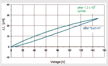 The above graph demonstrates Reliability: Dynamic test series with PICMA® piezo actuators. Total number of cycles 4.0 x 109 cycles; 116Hz sinusoidal control (1.0×107 cycles per day), 100V unipolar operating voltage, 15MPa preloading. Control measurements after each series of 109 cycles. PICMA actuators were life tested by NASA/JPL and survived 100 billion cycles without failures.