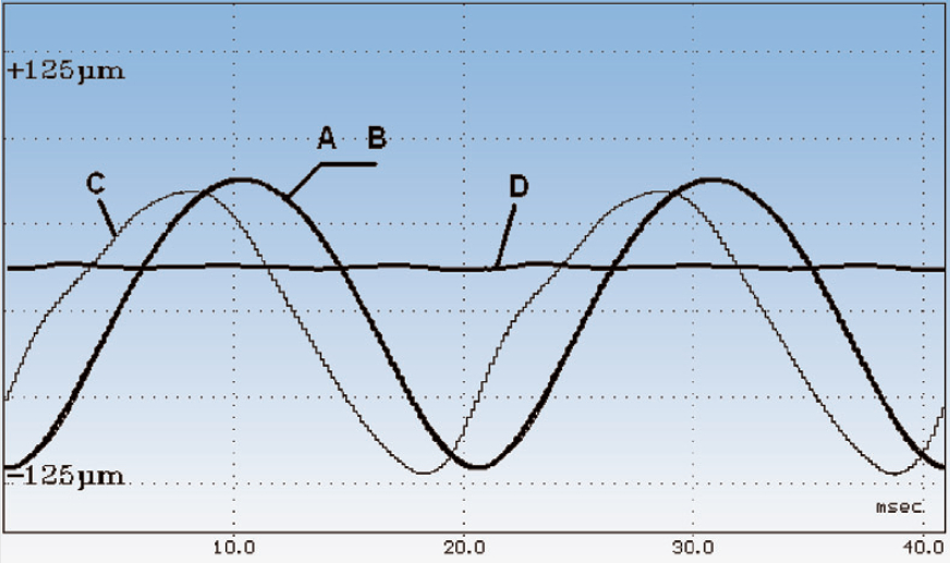 Signal After Preshaping Phase 2  A: Target motion (old control signal) B: Actual motion output  C: New control input (calculated by preshaping) D: Tracking error