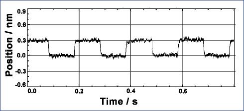 The National Institute of Standards recently published an article on a new stability record where a complex dual laser beam-based measurement system was used to achieve sub-nm drift. The experiment setup uses a multi-axis piezo stage with capacitive feedback, model P561.3DD from PI.