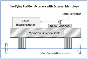 Laser Interferometry is the gold standard for verifying the accuracy of precision positioning systems.