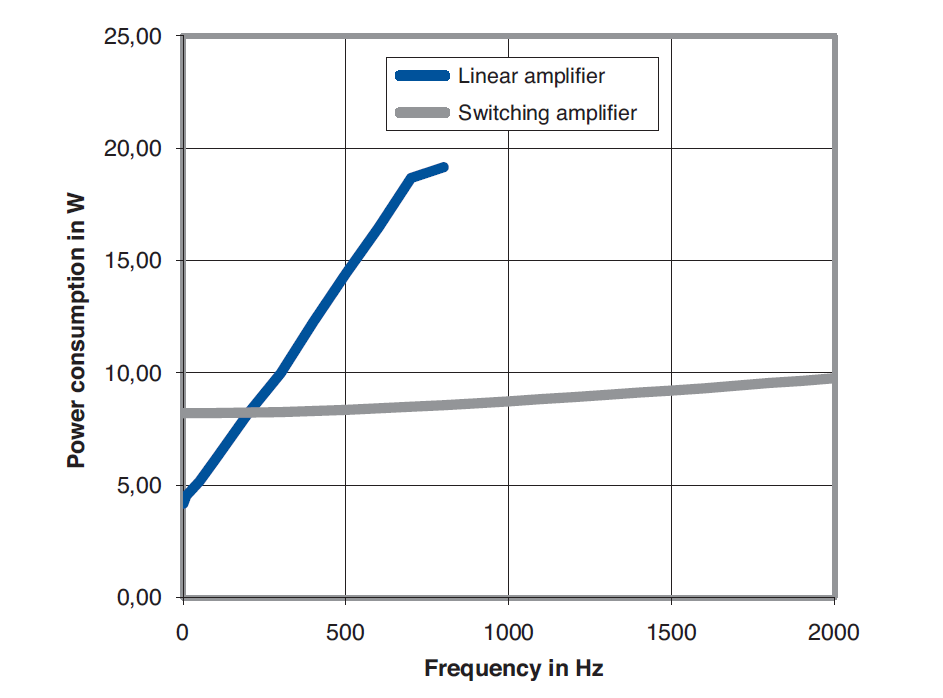 Measured power consumption of a linear piezo driver and switched energy recovery amplifier, driving a capacitive load of 1μF. Even with higher power consumption, the dynamic range of the linear amplifier is significantly lower than the switched amplifier
